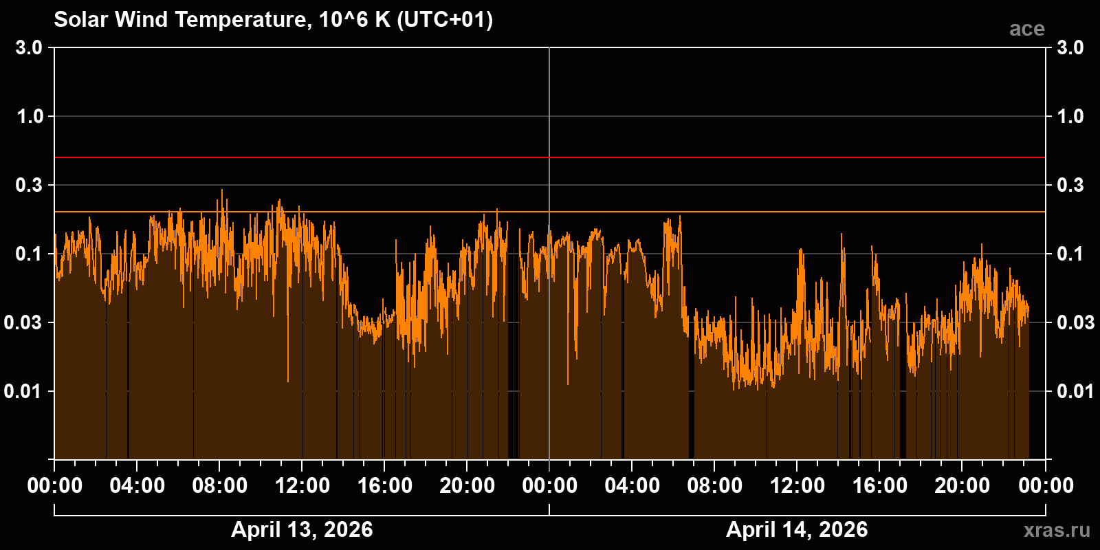 Solar wind temperature