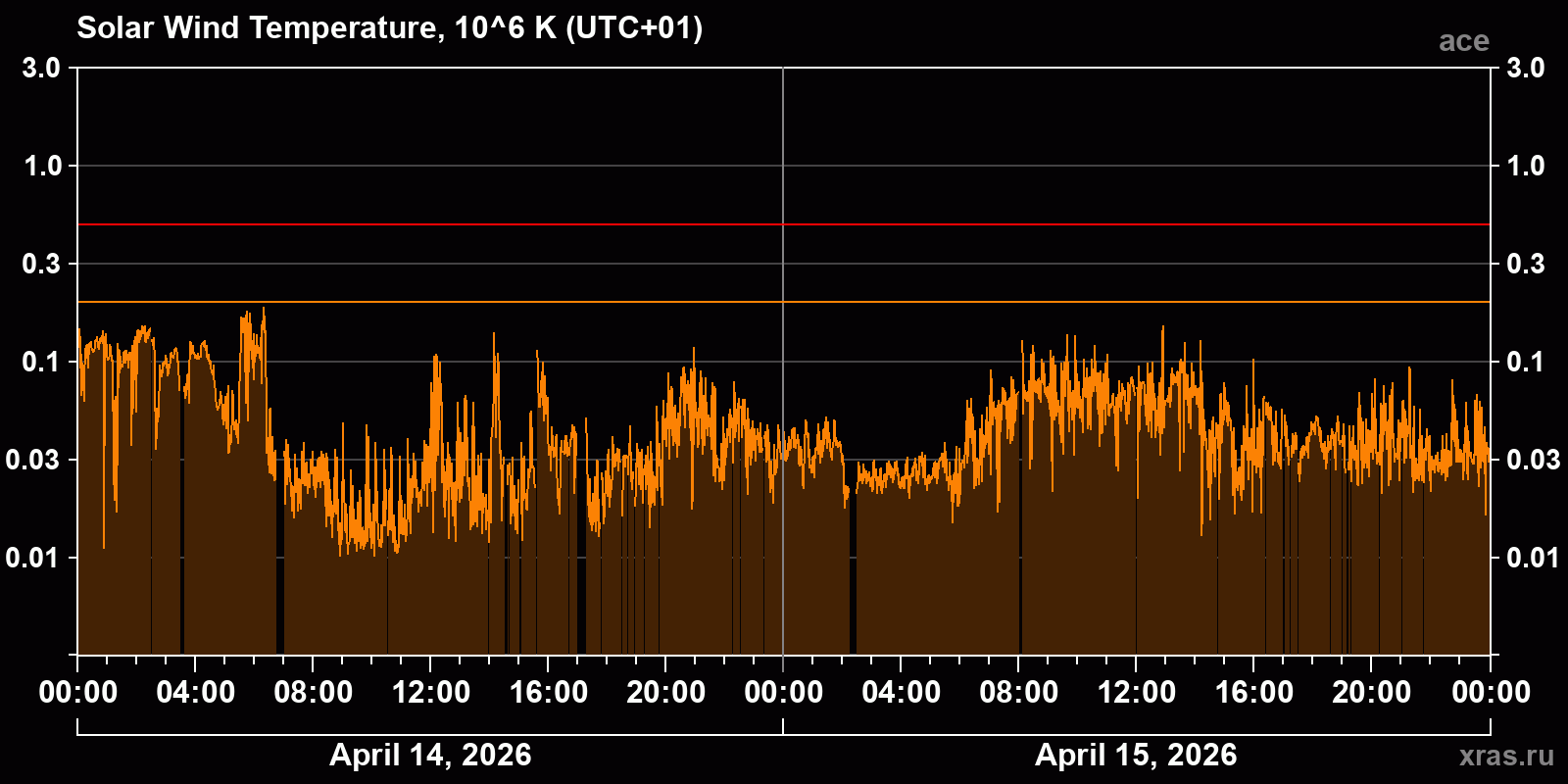 Solar wind temperature