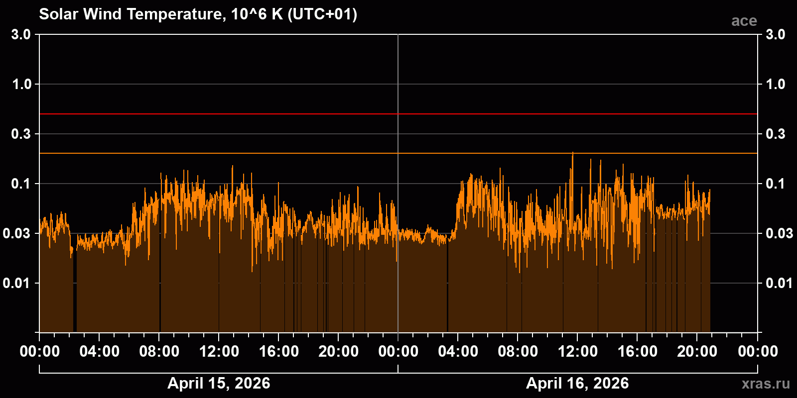 Solar wind temperature