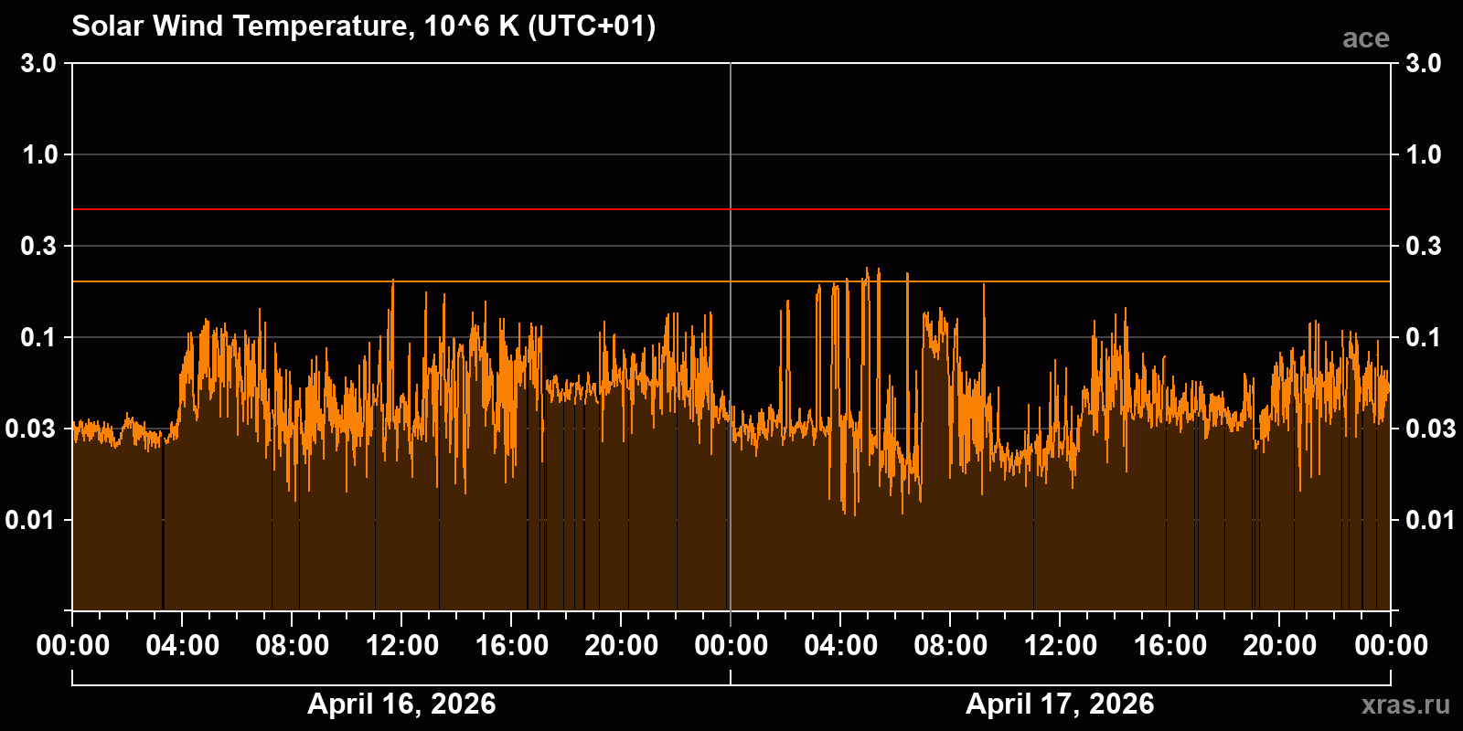 Solar wind temperature