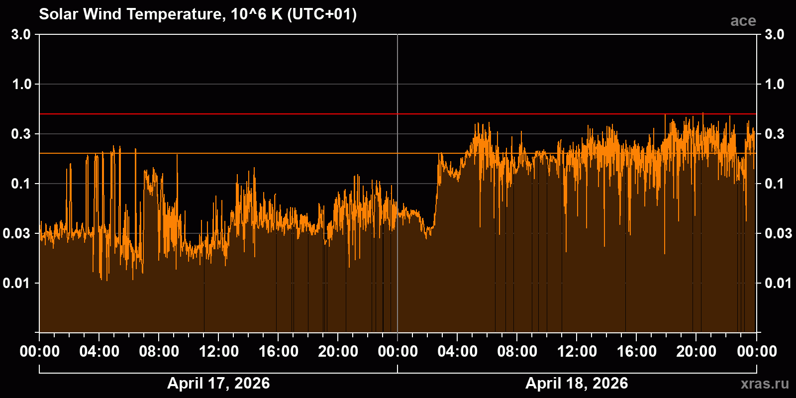 Solar wind temperature