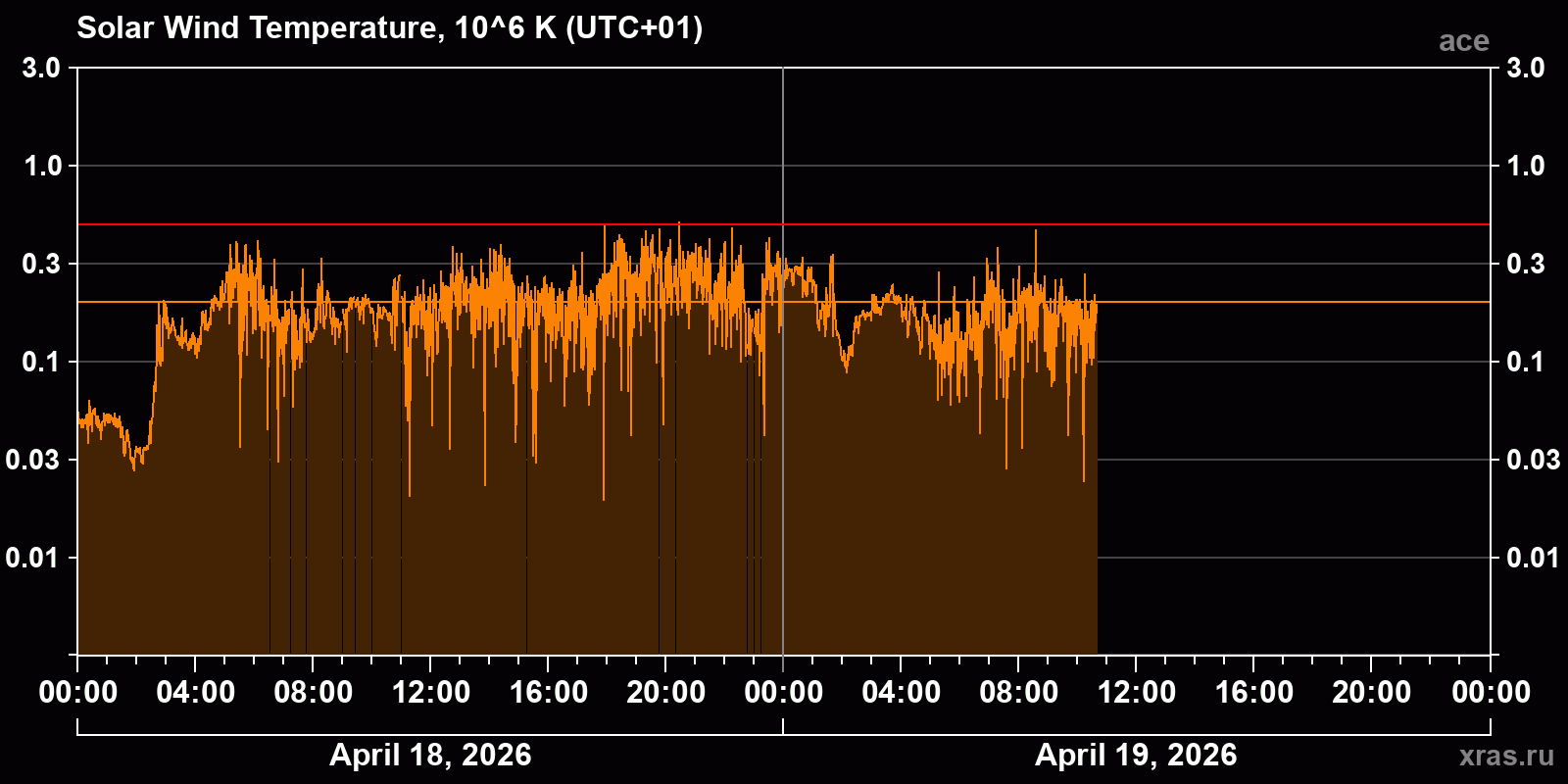 Solar wind temperature