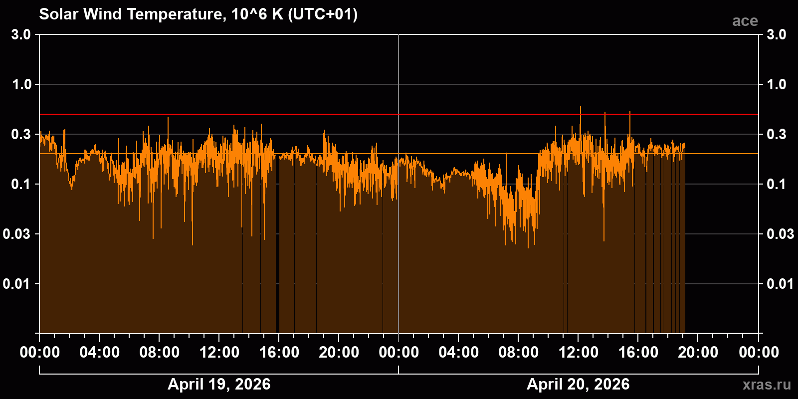 Solar wind temperature