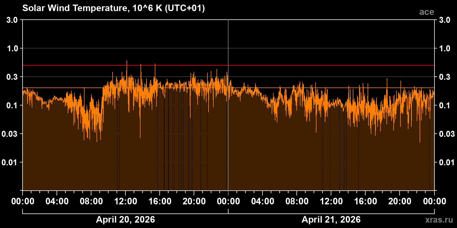 Solar wind temperature
