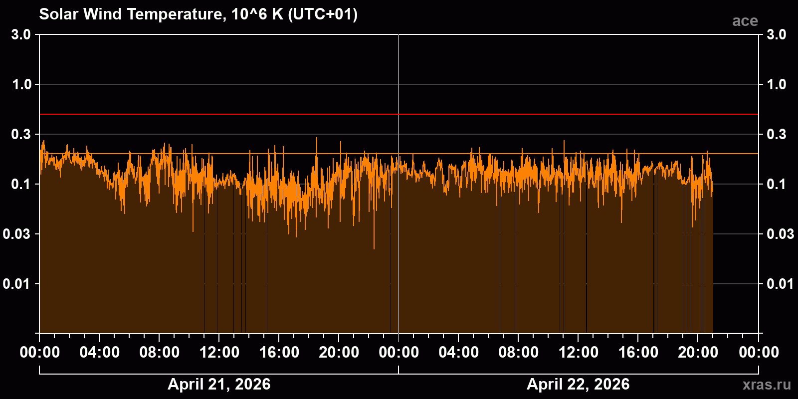 Solar wind temperature