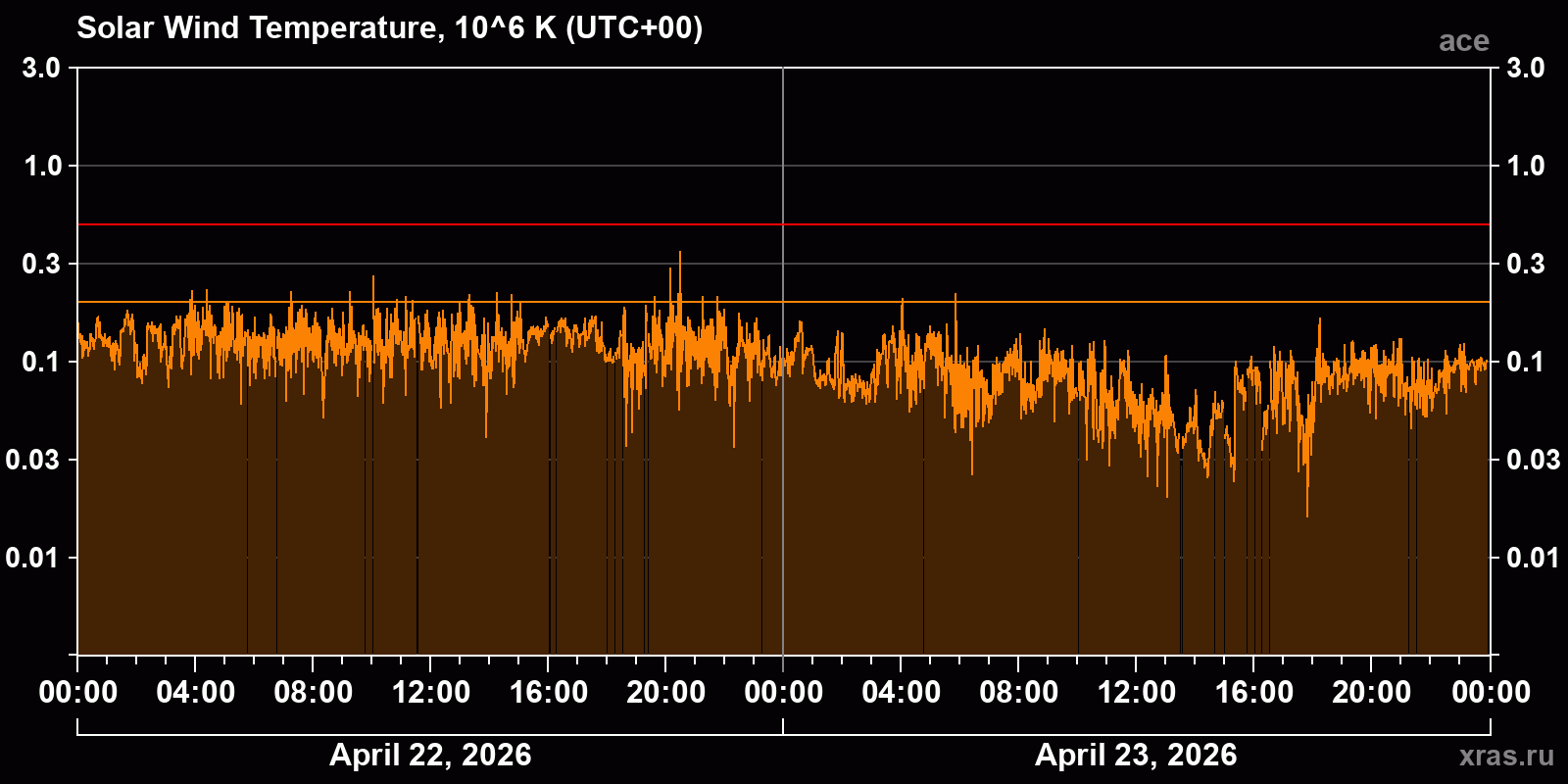 Solar wind temperature