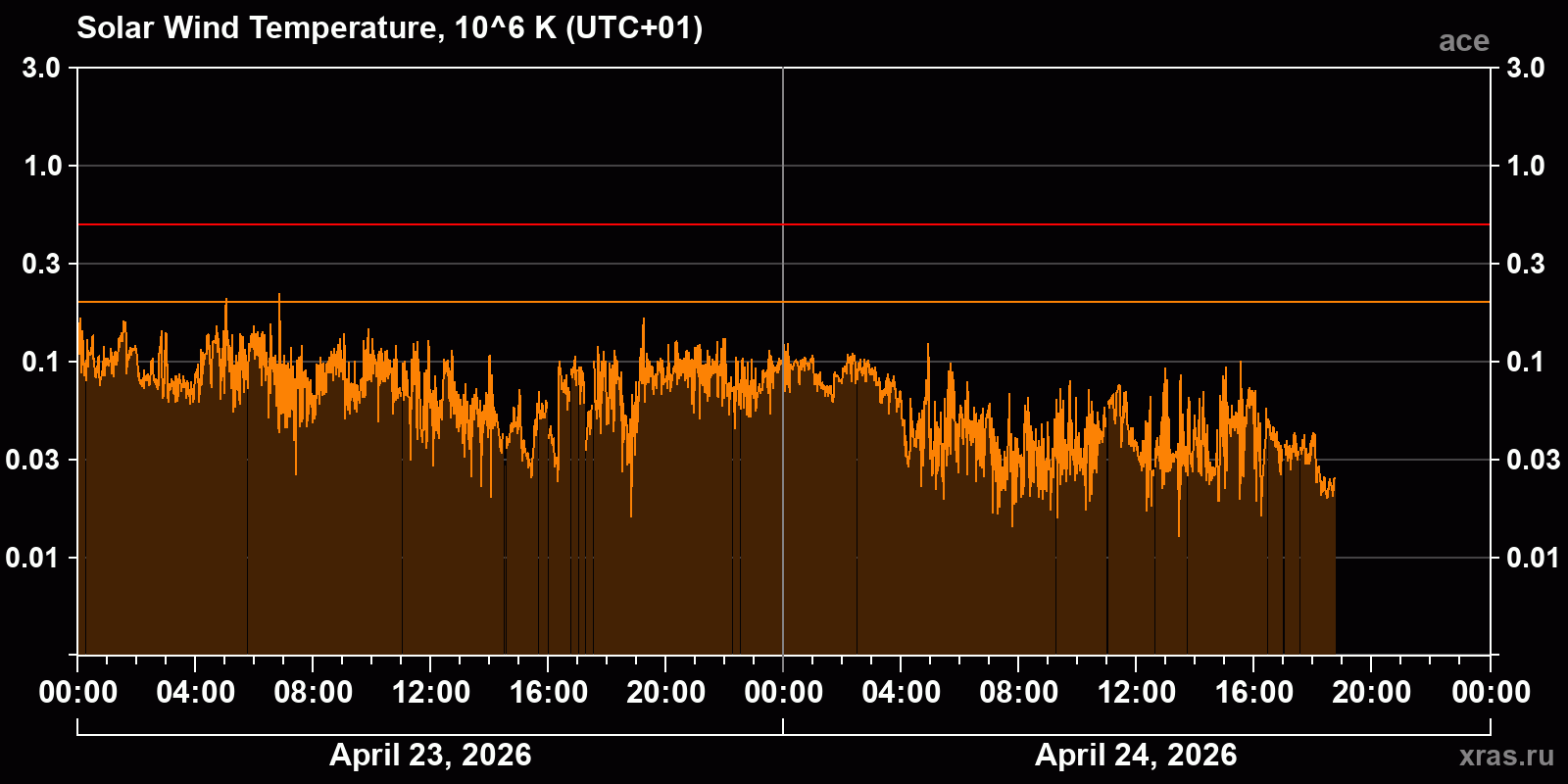 Solar wind temperature