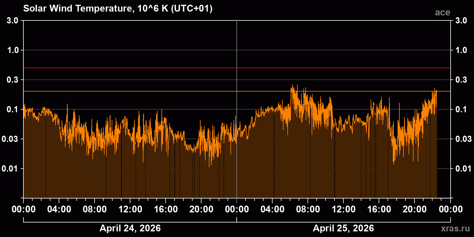 Solar wind temperature