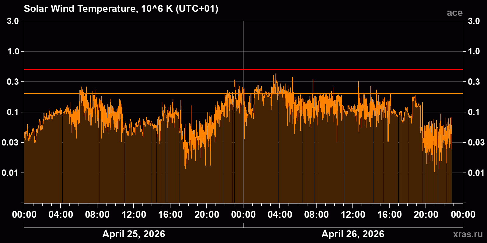 Solar wind temperature