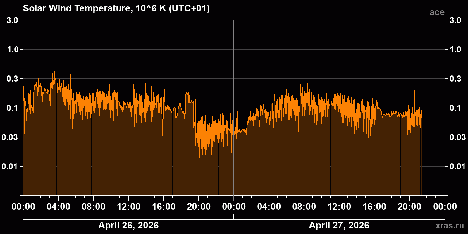 Solar wind temperature