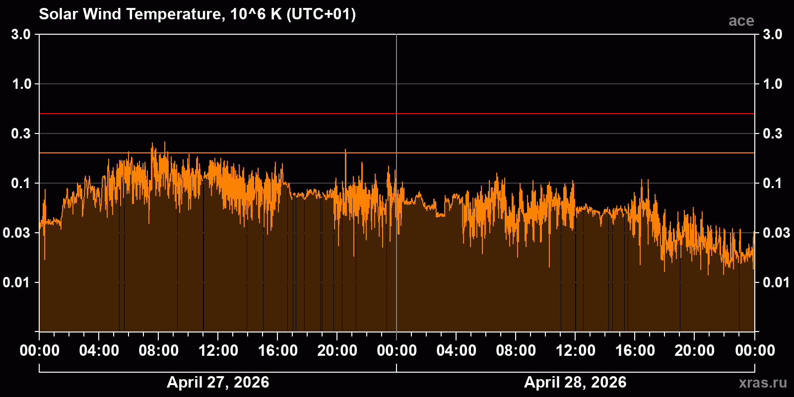 Solar wind temperature