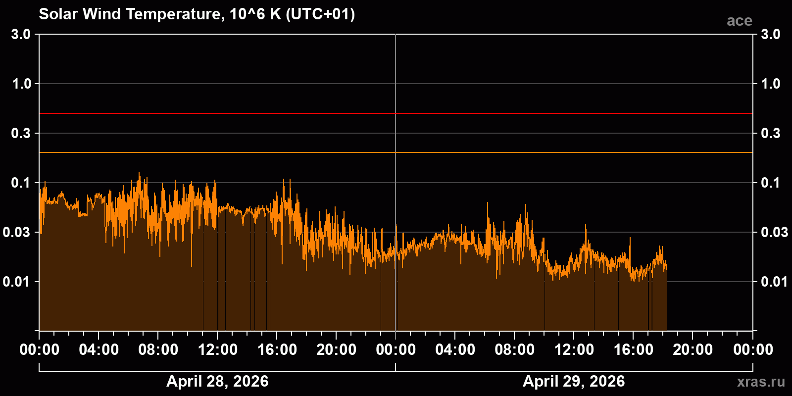 Solar wind temperature