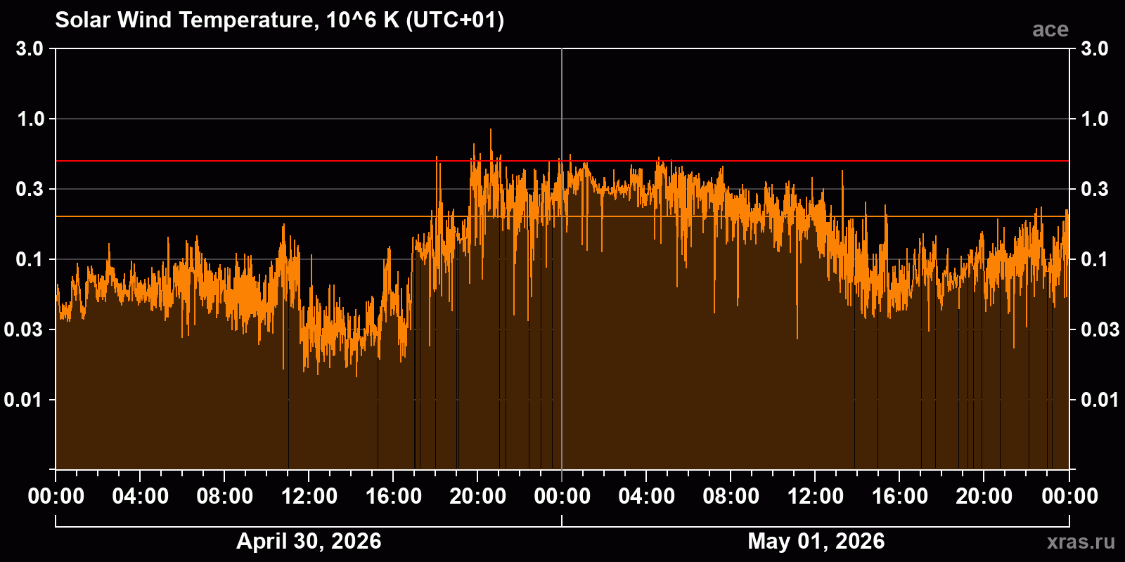 Solar wind temperature