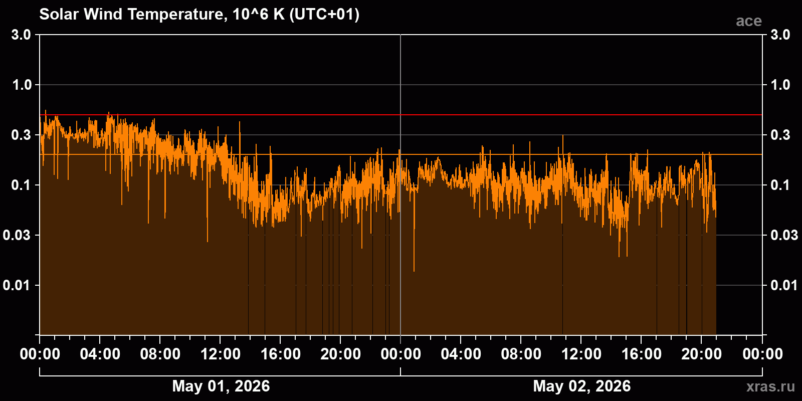 Solar wind temperature