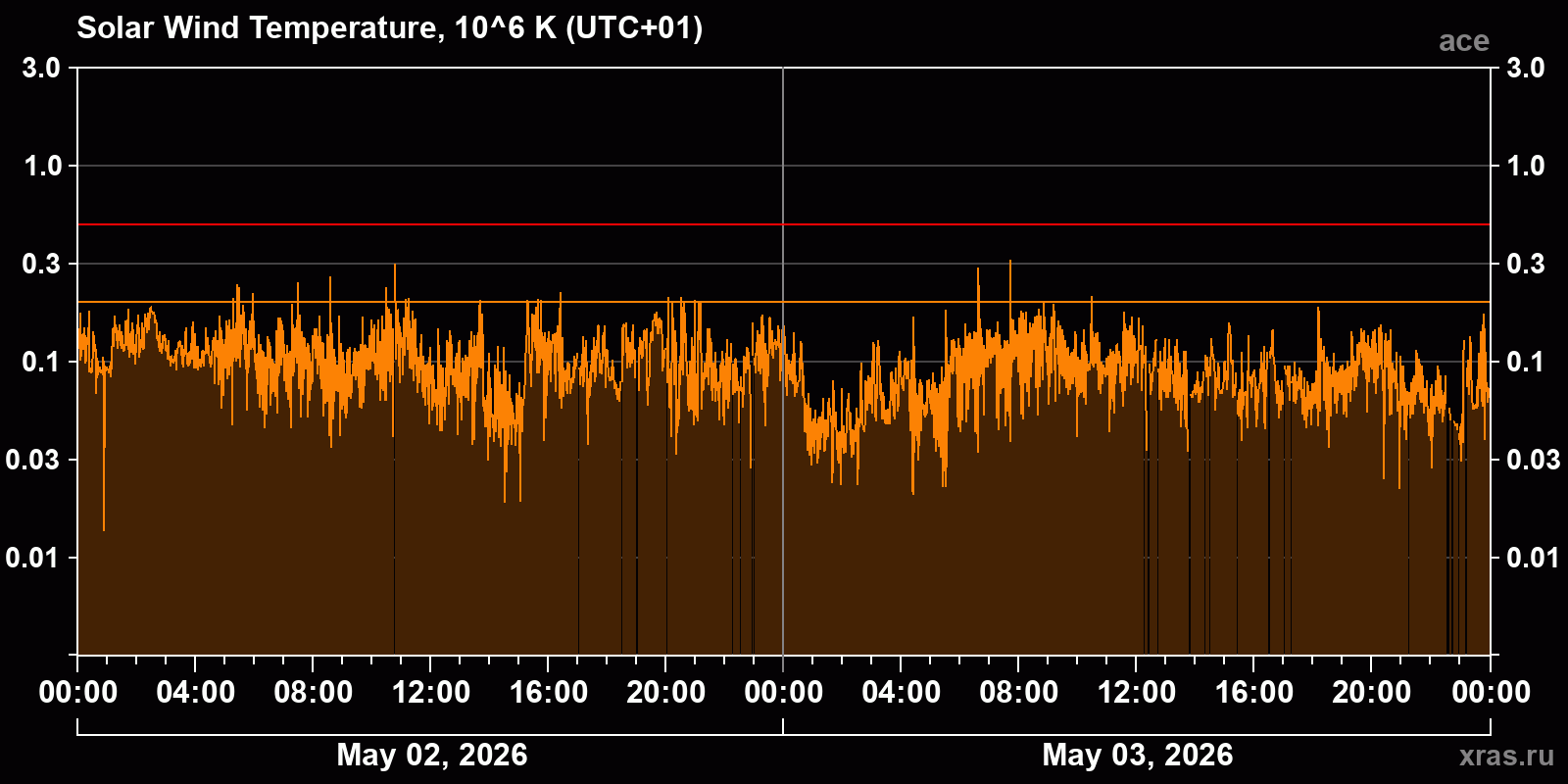 Solar wind temperature