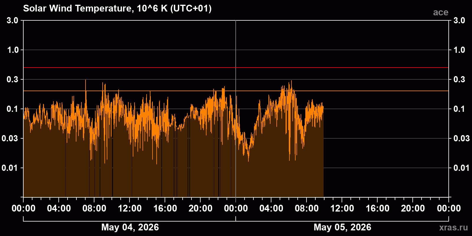 Solar wind temperature