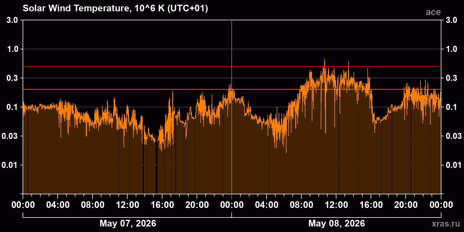 Solar wind temperature