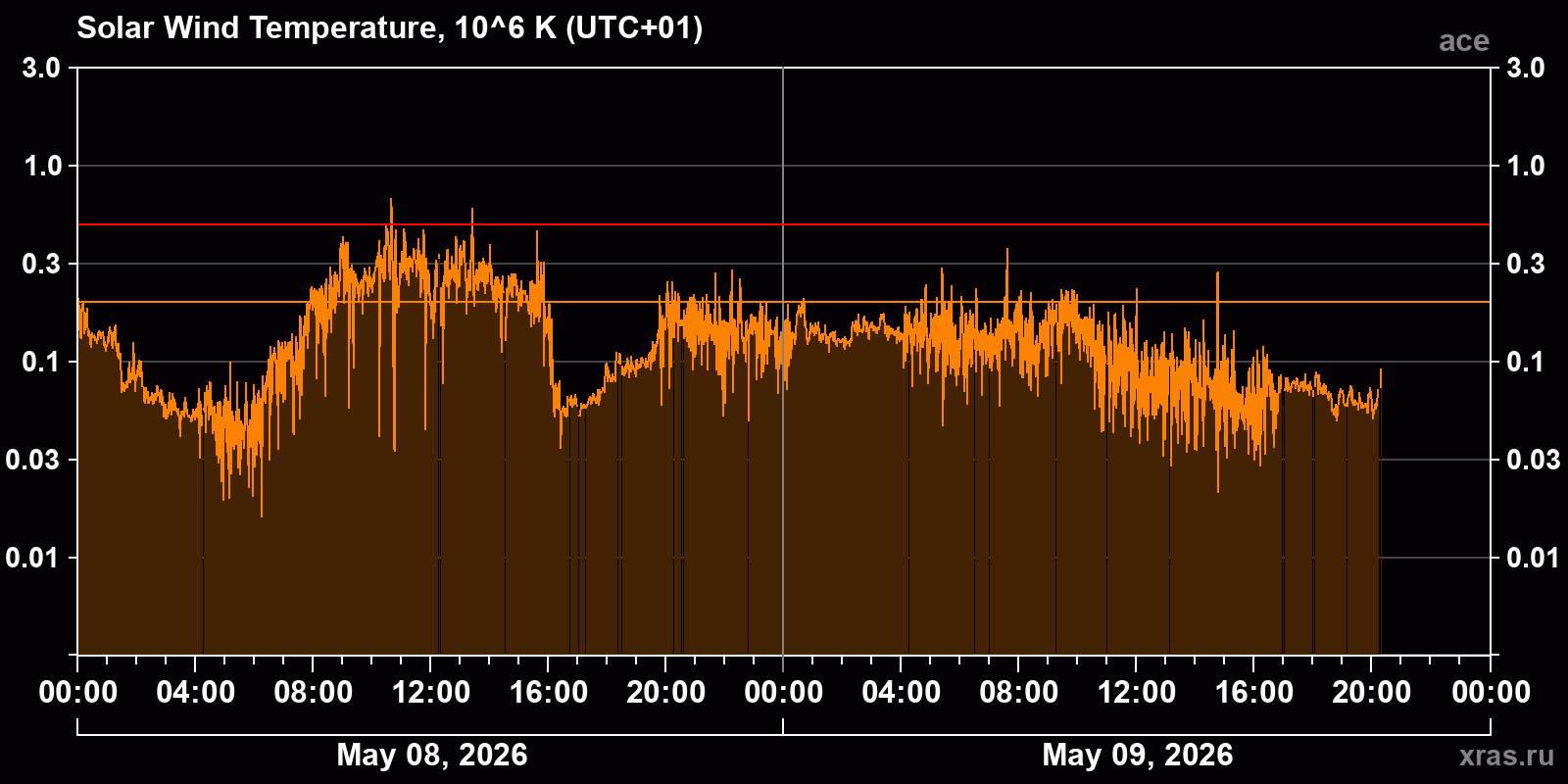 Solar wind temperature