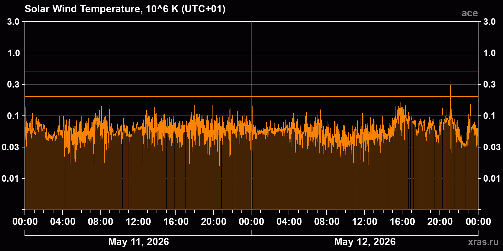 Solar wind temperature