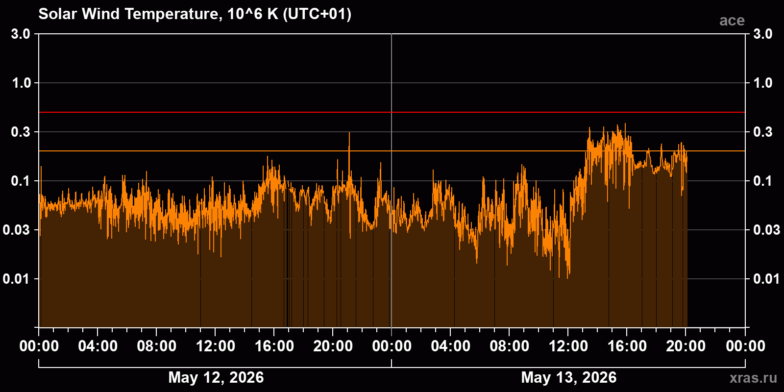 Solar wind temperature