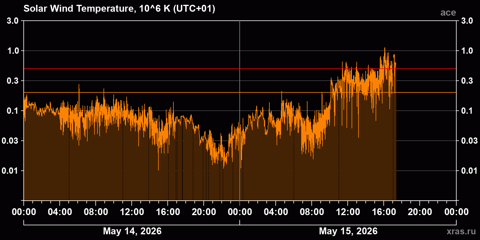 Solar wind temperature