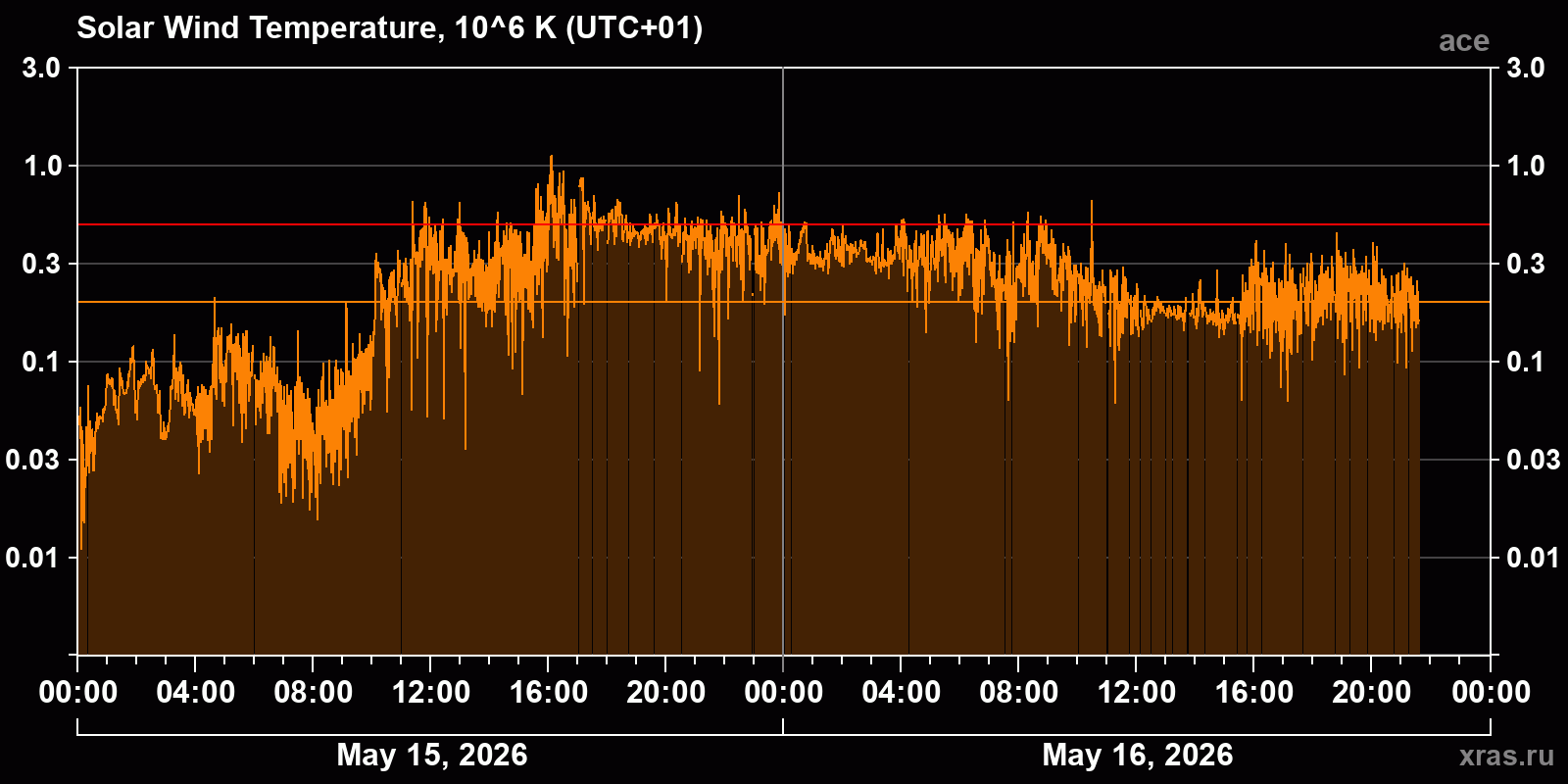 Solar wind temperature