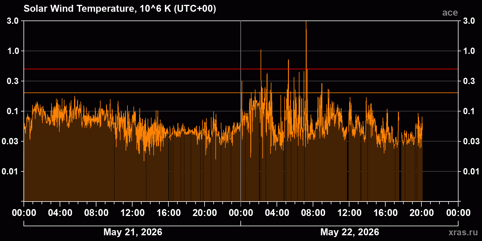 Solar wind temperature