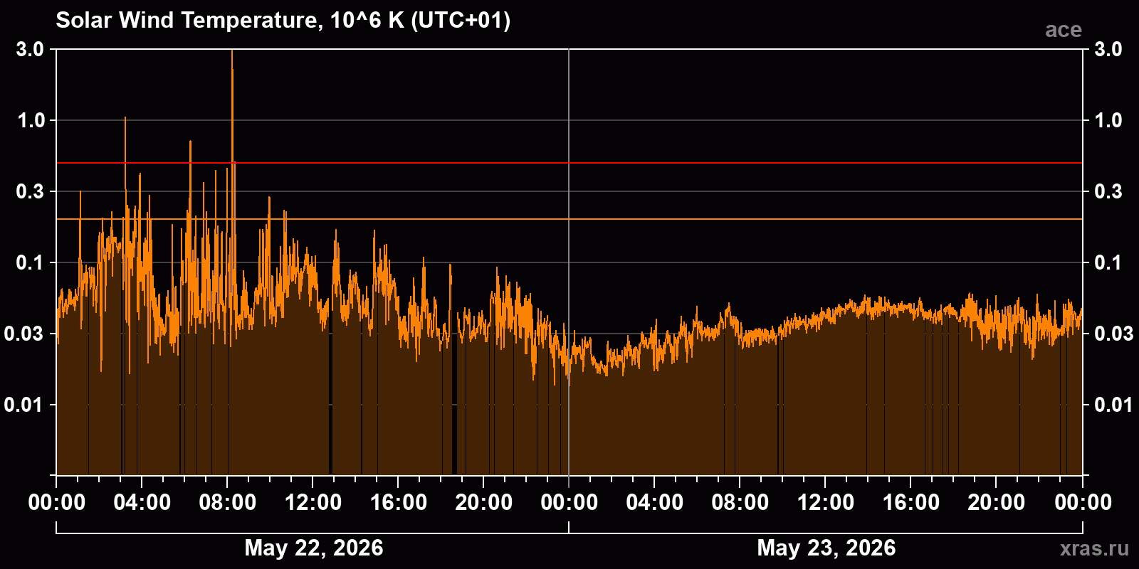 Solar wind temperature