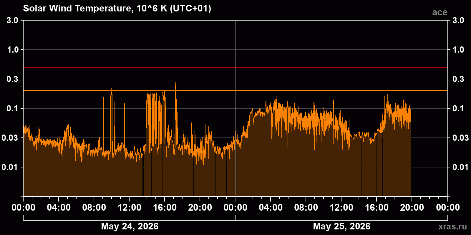 Solar wind temperature