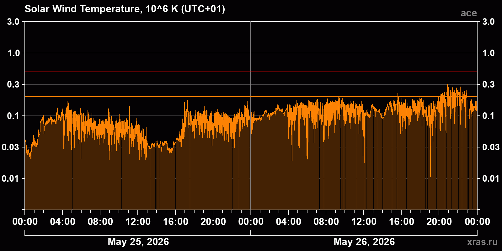 Solar wind temperature