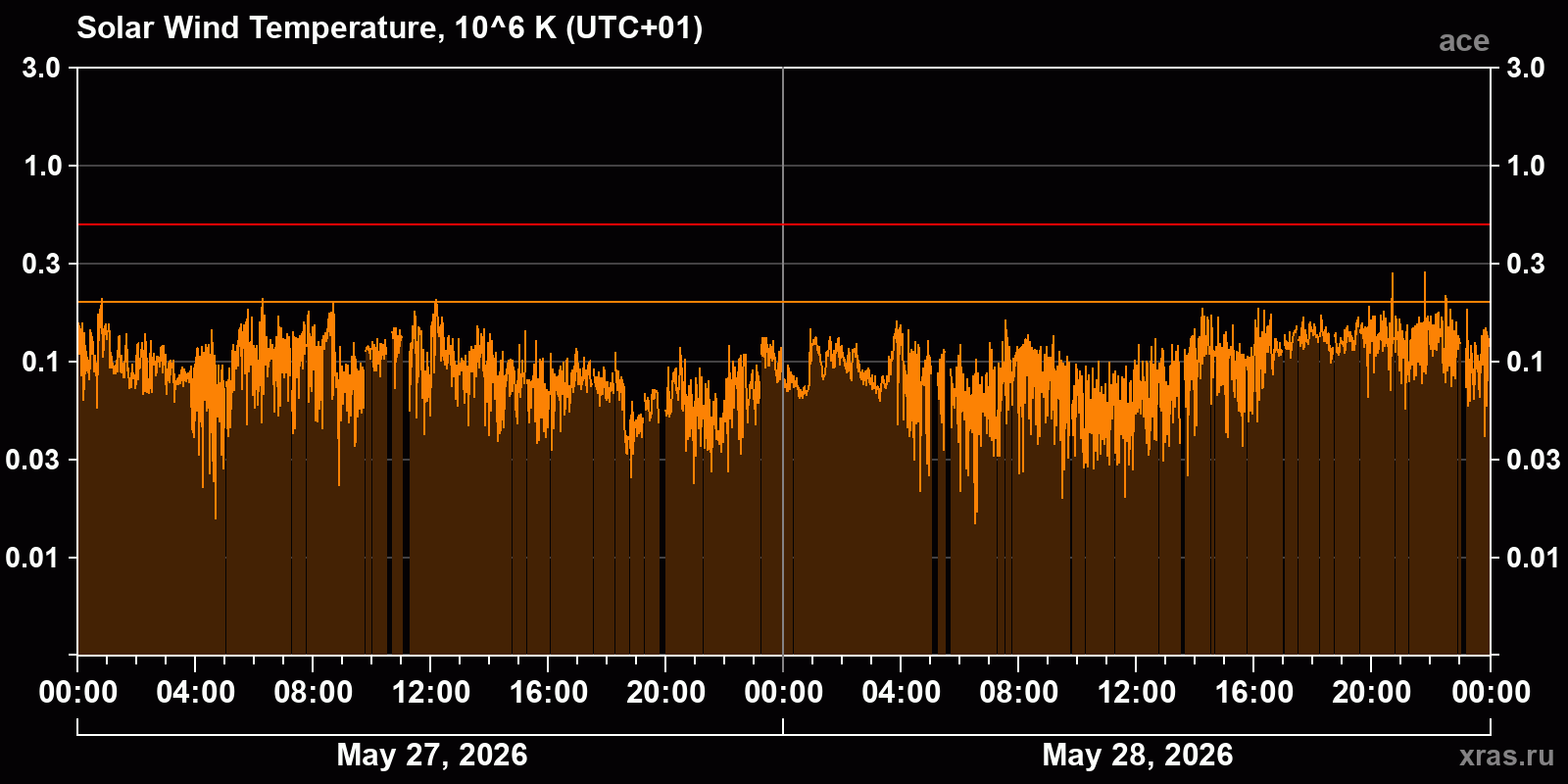 Solar wind temperature