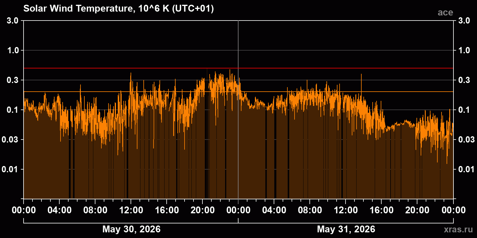 Solar wind temperature