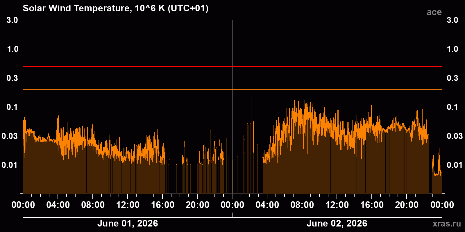 Solar wind temperature