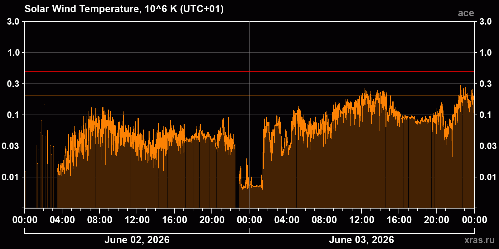 Solar wind temperature