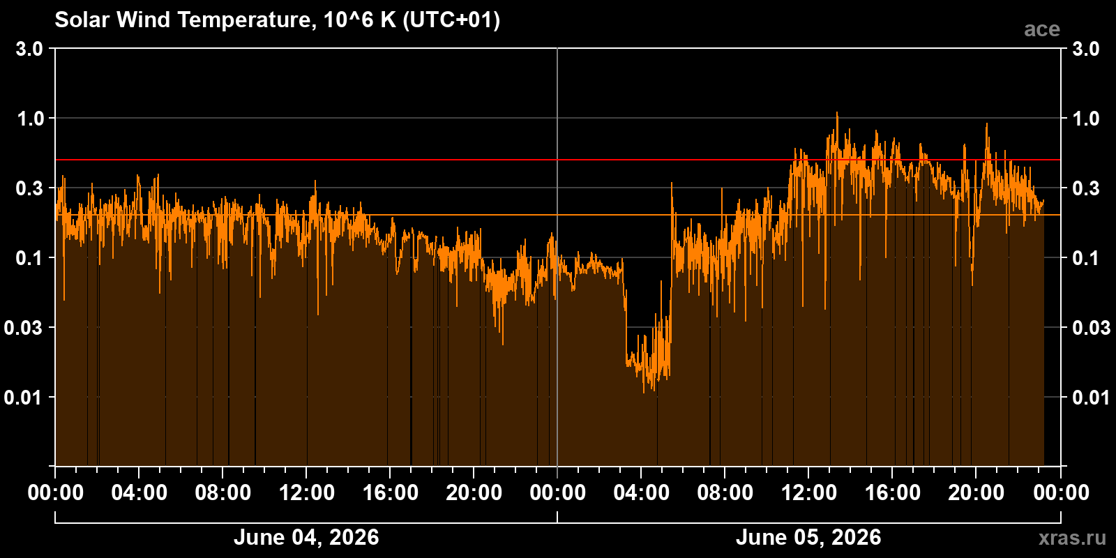Solar wind temperature