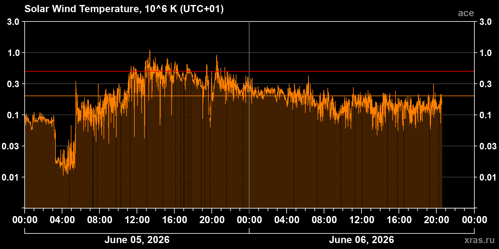 Solar wind temperature