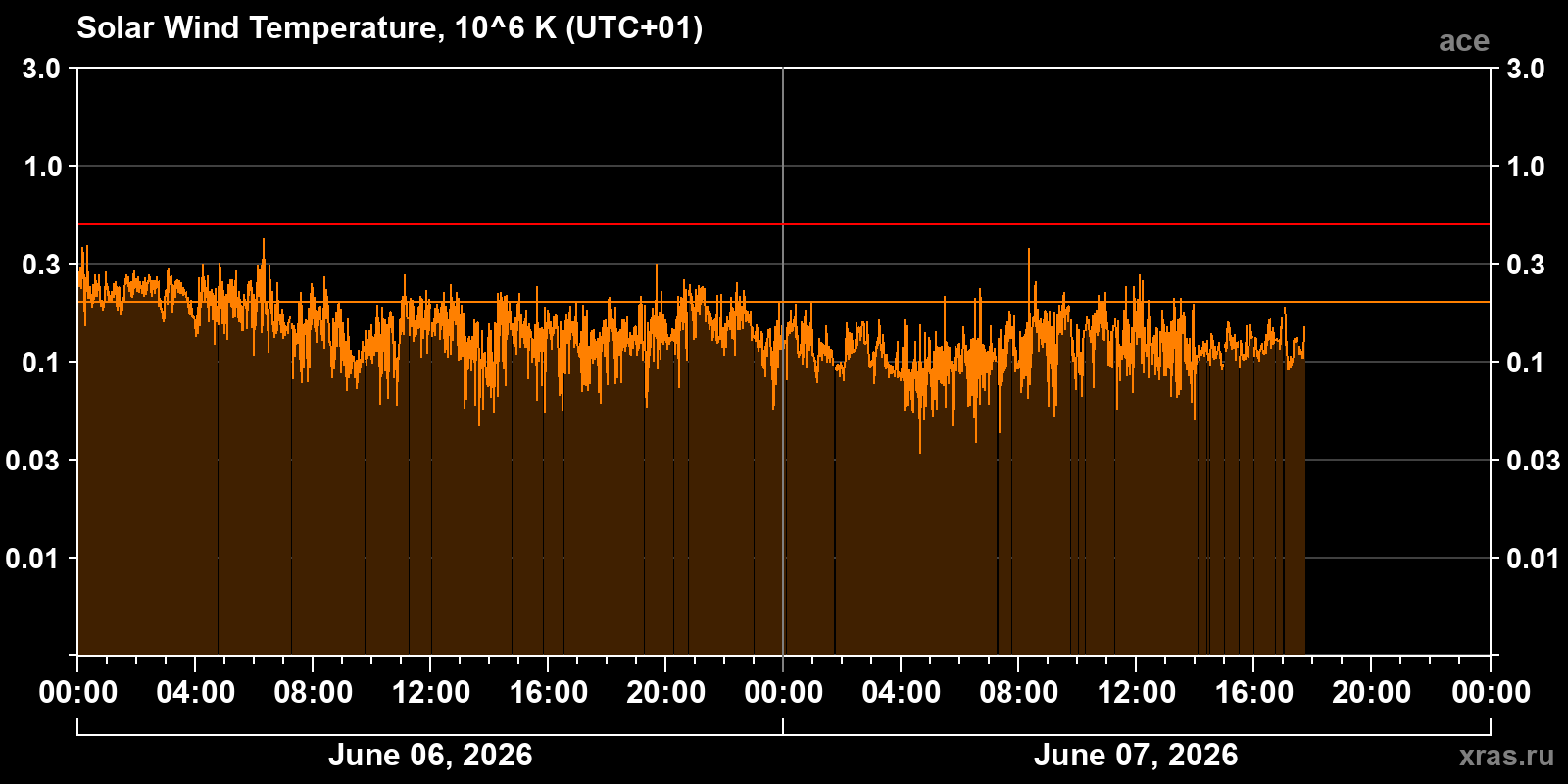 Solar wind temperature
