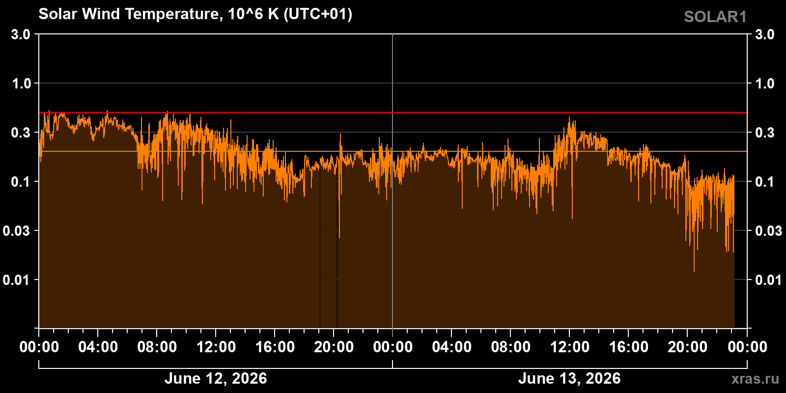 Solar wind temperature