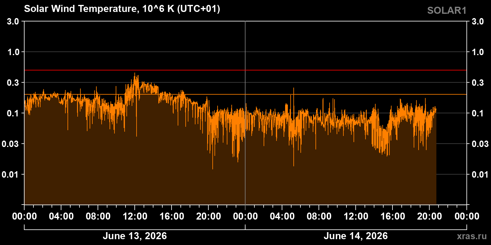 Solar wind temperature