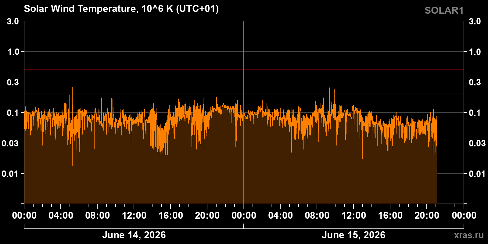 Solar wind temperature