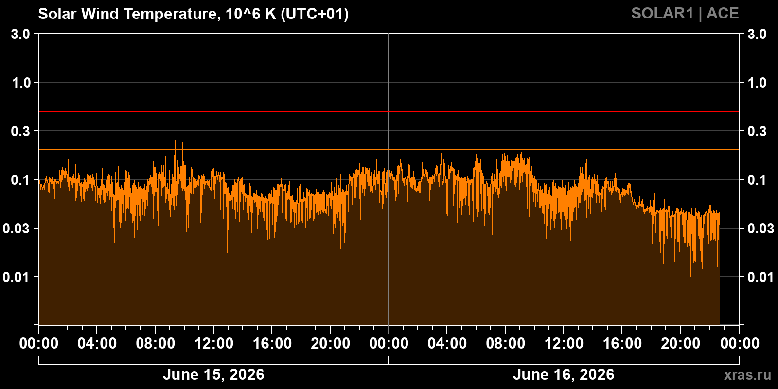 Solar wind temperature