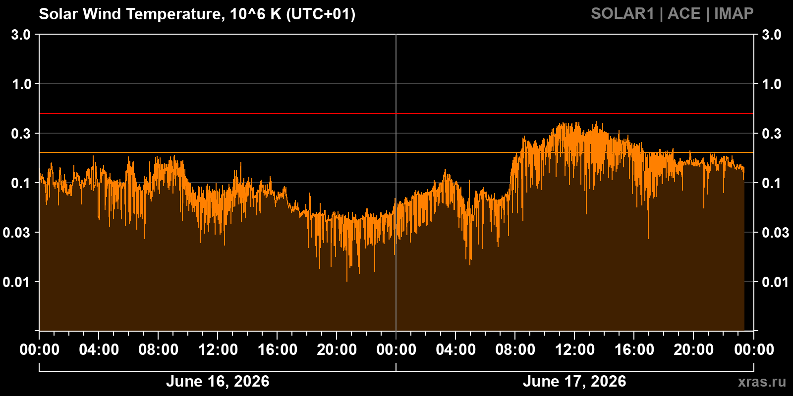 Solar wind temperature