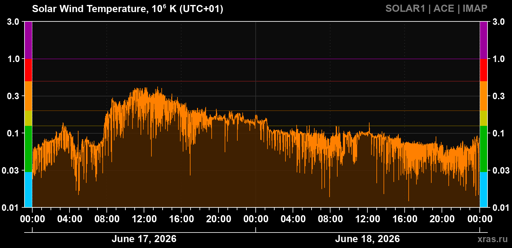 Solar wind temperature
