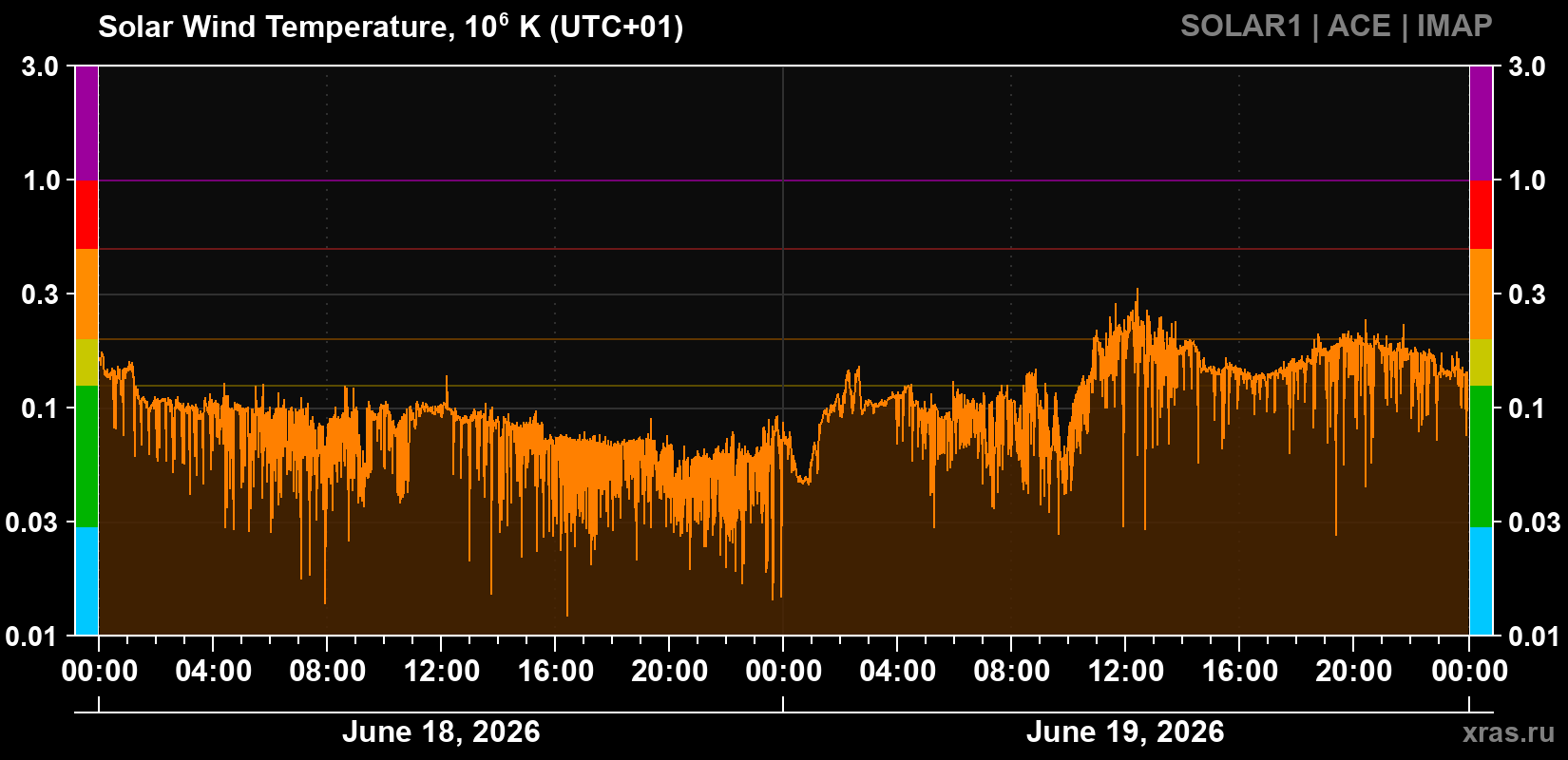 Solar wind temperature