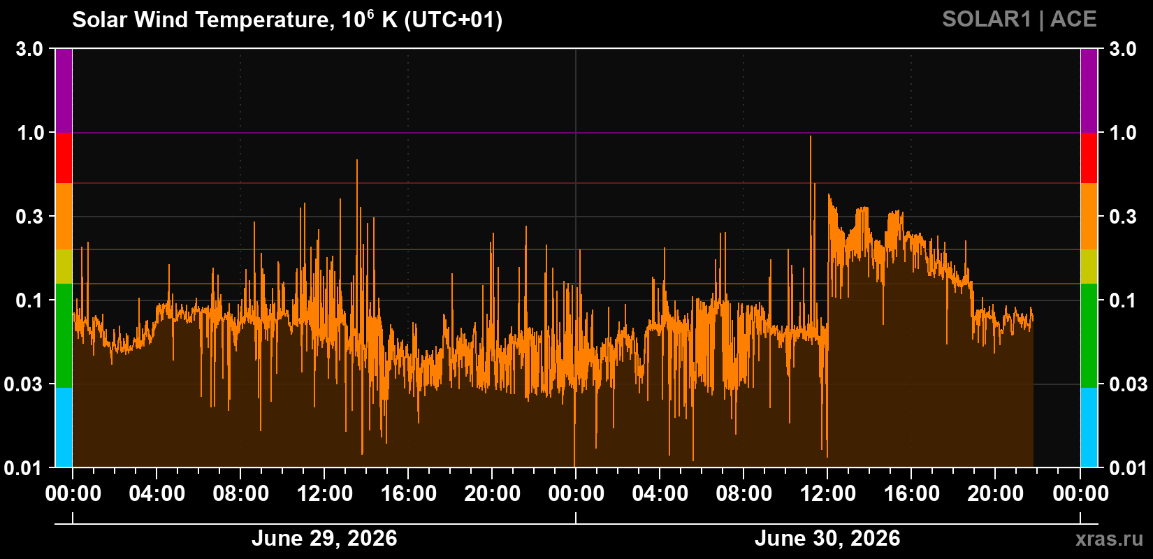Solar wind temperature