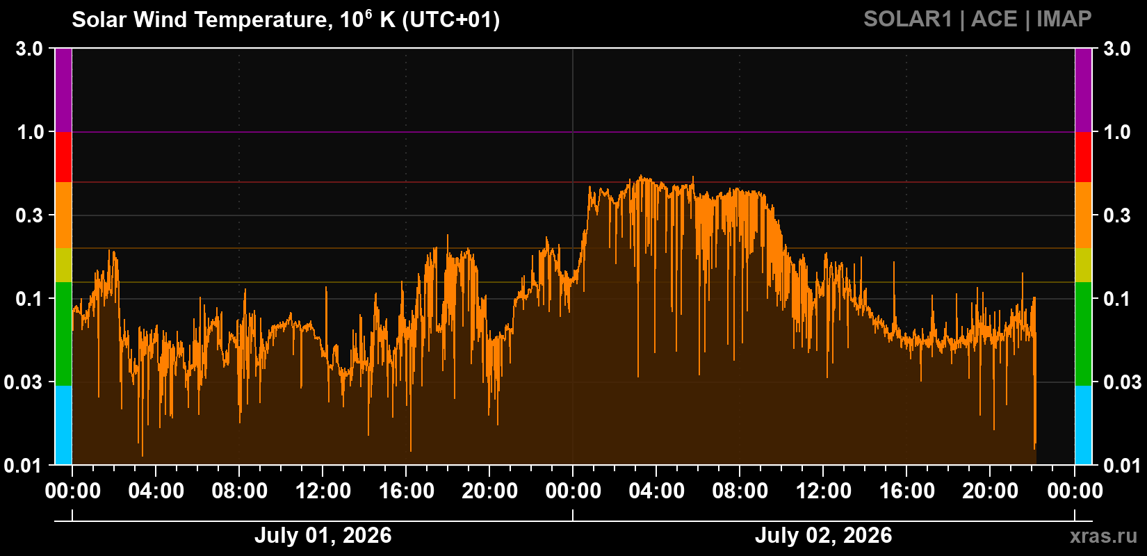 Solar wind temperature