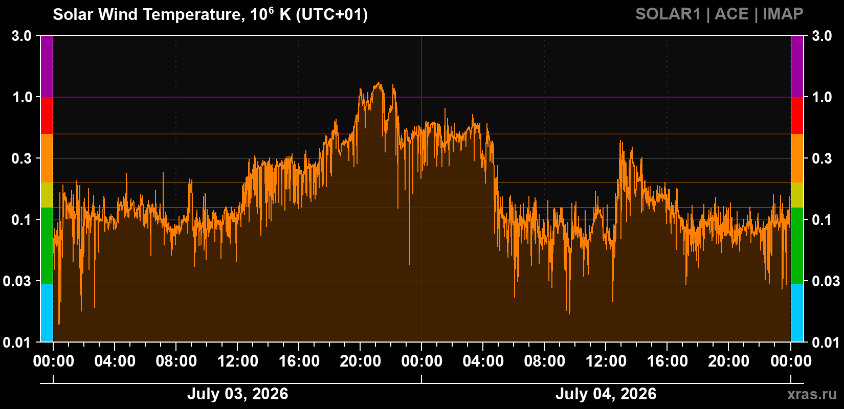 Solar wind temperature