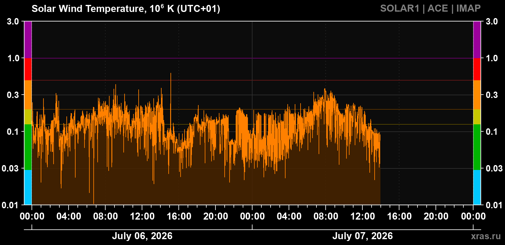 Solar wind temperature