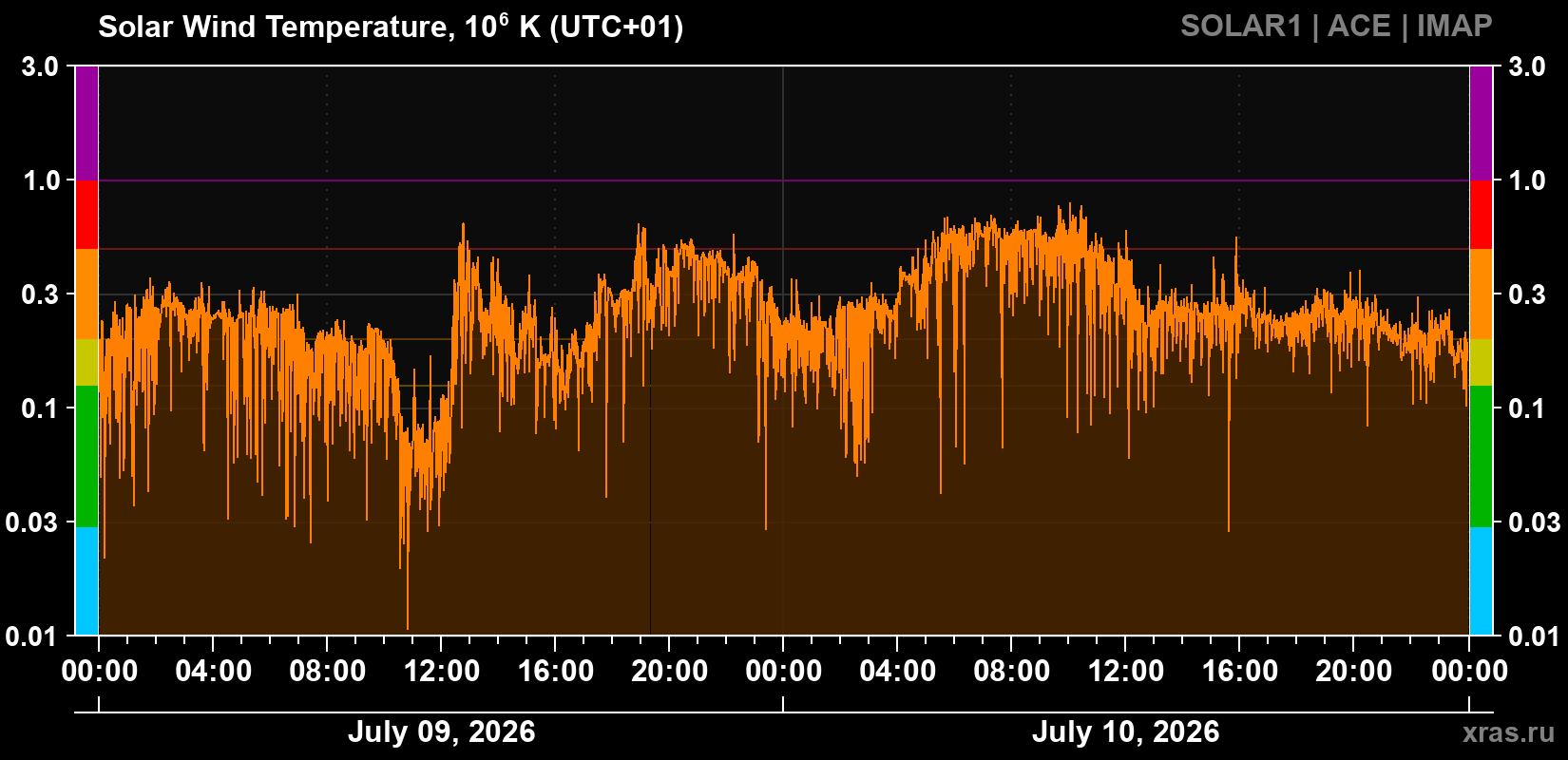 Solar wind temperature
