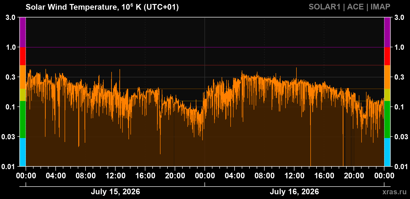 Solar wind temperature